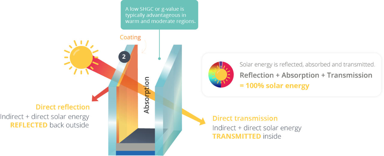 Hiệu suất năng lượng mặt trời