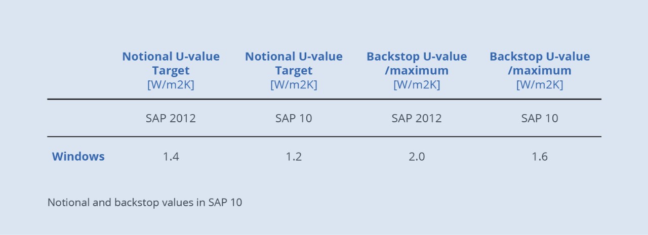 Notional and backstop values in SAP 10