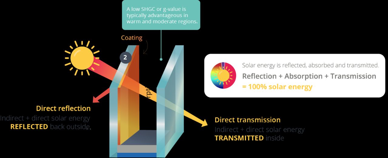 Solar Energy Performance