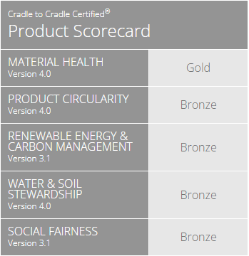 Product Scorecard