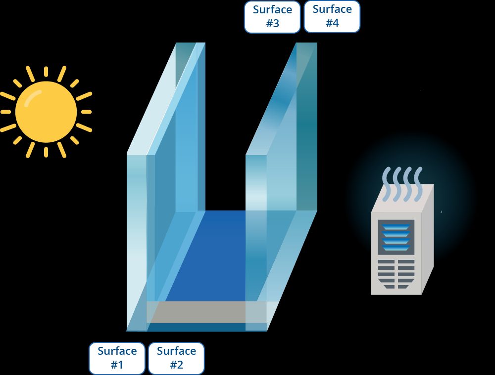 double insulating glass unit with low-E coating on surface 2