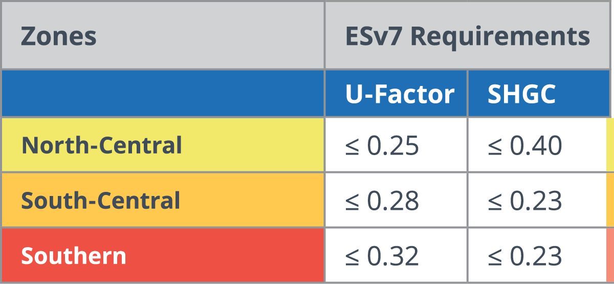 ESv7