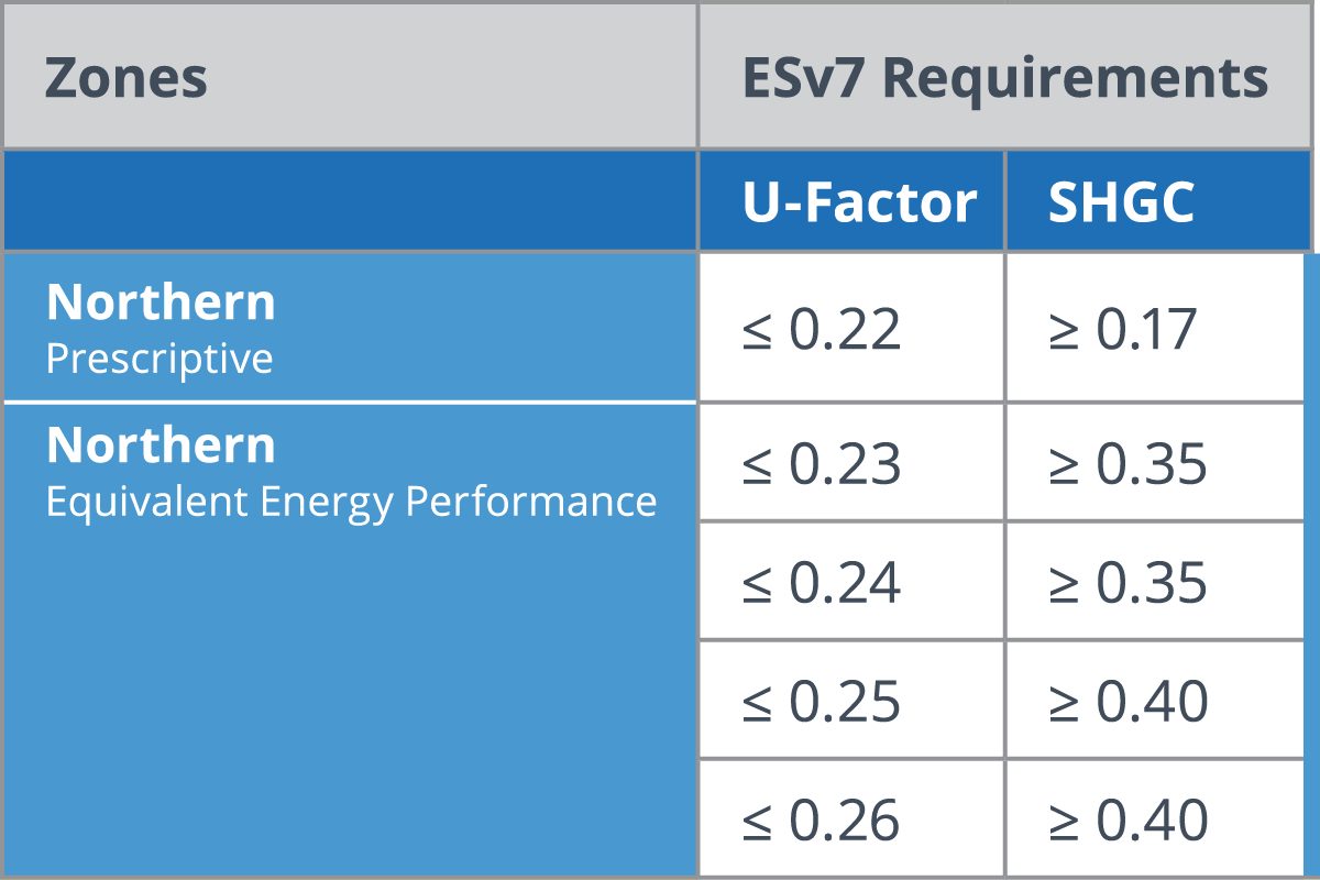 ESv7