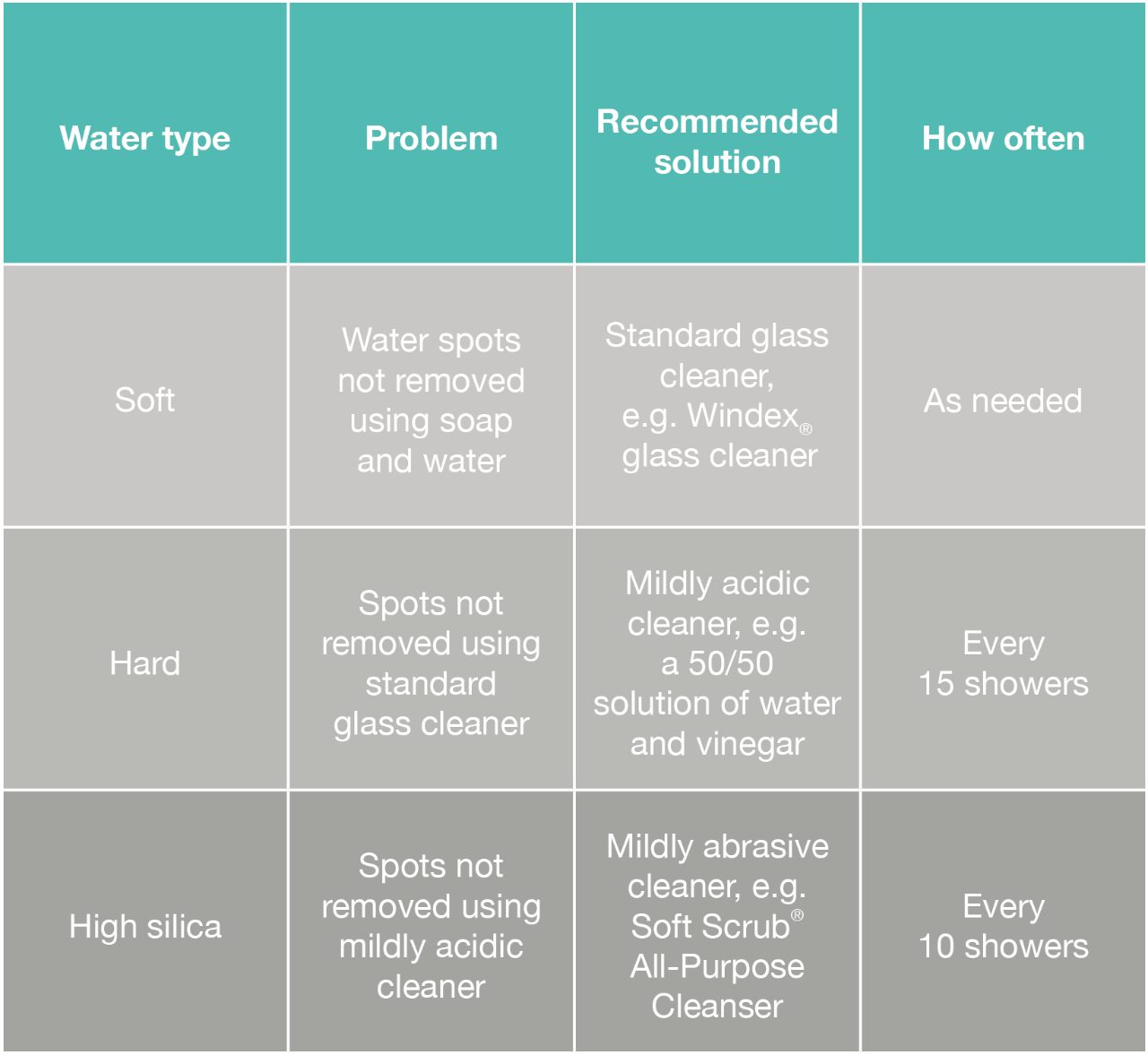 ShowerGuard troubleshooting table