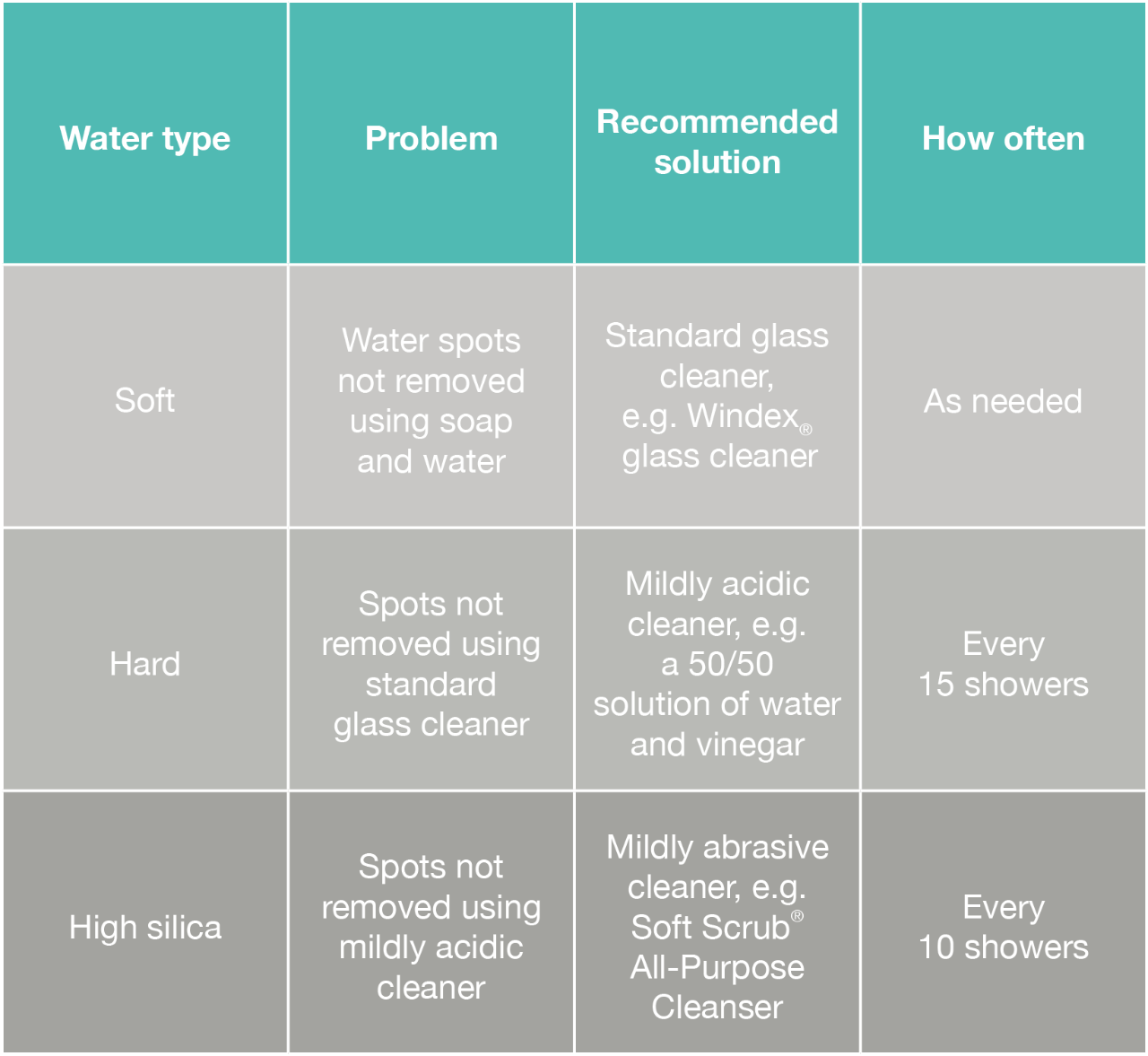 ShowerGuard troubleshooting table